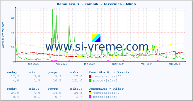 POVPREČJE :: Stržen - Gor. Jezero & Jezernica - Mlino :: temperatura | pretok | višina :: zadnje leto / en dan.