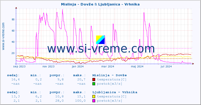 POVPREČJE :: Mislinja - Dovže & Ljubljanica - Vrhnika :: temperatura | pretok | višina :: zadnje leto / en dan.