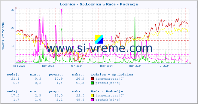 POVPREČJE :: Ložnica - Sp.Ložnica & Rača - Podrečje :: temperatura | pretok | višina :: zadnje leto / en dan.