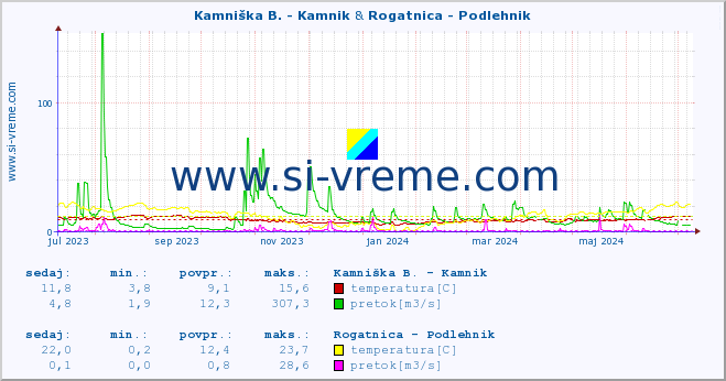 POVPREČJE :: Kamniška B. - Kamnik & Rogatnica - Podlehnik :: temperatura | pretok | višina :: zadnje leto / en dan.