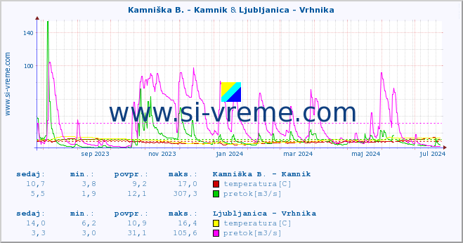 POVPREČJE :: Kamniška B. - Kamnik & Ljubljanica - Vrhnika :: temperatura | pretok | višina :: zadnje leto / en dan.