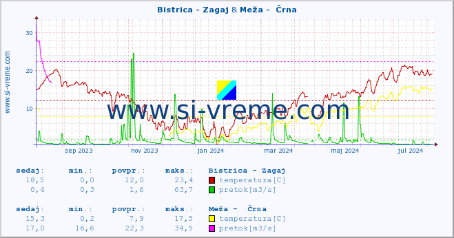 POVPREČJE :: Bistrica - Zagaj & Meža -  Črna :: temperatura | pretok | višina :: zadnje leto / en dan.