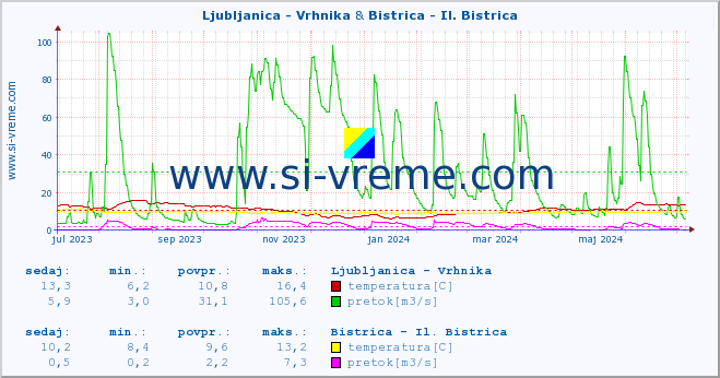 POVPREČJE :: Ljubljanica - Vrhnika & Bistrica - Il. Bistrica :: temperatura | pretok | višina :: zadnje leto / en dan.