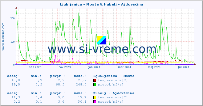 POVPREČJE :: Ljubljanica - Moste & Hubelj - Ajdovščina :: temperatura | pretok | višina :: zadnje leto / en dan.