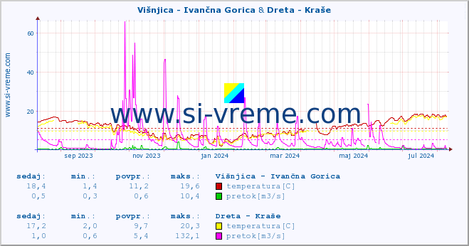 POVPREČJE :: Višnjica - Ivančna Gorica & Dreta - Kraše :: temperatura | pretok | višina :: zadnje leto / en dan.