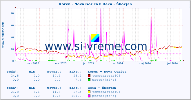 POVPREČJE :: Koren - Nova Gorica & Reka - Škocjan :: temperatura | pretok | višina :: zadnje leto / en dan.
