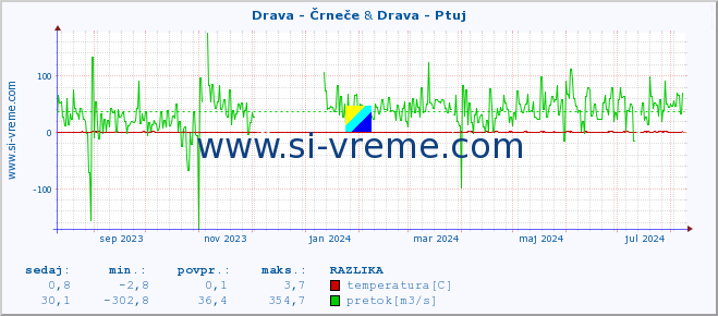 POVPREČJE :: Drava - Črneče & Drava - Ptuj :: temperatura | pretok | višina :: zadnje leto / en dan.