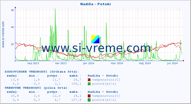 POVPREČJE :: Nadiža - Potoki :: temperatura | pretok | višina :: zadnje leto / en dan.