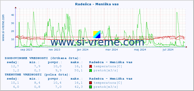 POVPREČJE :: Radešca - Meniška vas :: temperatura | pretok | višina :: zadnje leto / en dan.