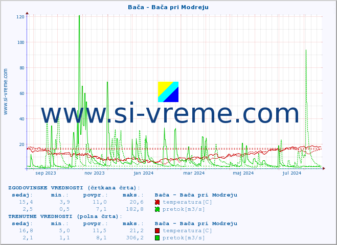 POVPREČJE :: Bača - Bača pri Modreju :: temperatura | pretok | višina :: zadnje leto / en dan.