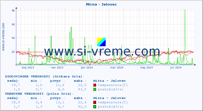 POVPREČJE :: Mirna - Jelovec :: temperatura | pretok | višina :: zadnje leto / en dan.