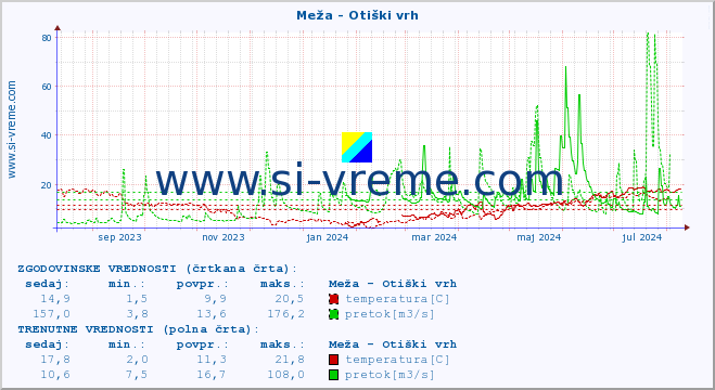 POVPREČJE :: Meža - Otiški vrh :: temperatura | pretok | višina :: zadnje leto / en dan.