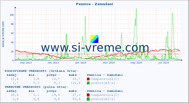 POVPREČJE :: Pesnica - Zamušani :: temperatura | pretok | višina :: zadnje leto / en dan.