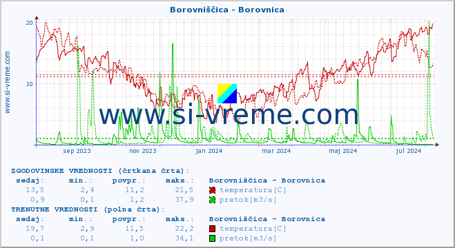 POVPREČJE :: Borovniščica - Borovnica :: temperatura | pretok | višina :: zadnje leto / en dan.