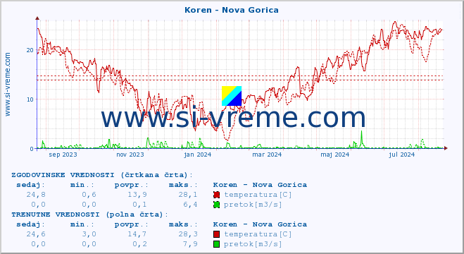 POVPREČJE :: Koren - Nova Gorica :: temperatura | pretok | višina :: zadnje leto / en dan.