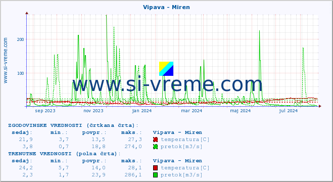 POVPREČJE :: Vipava - Miren :: temperatura | pretok | višina :: zadnje leto / en dan.
