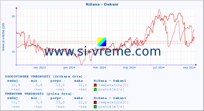 POVPREČJE :: Rižana - Dekani :: temperatura | pretok | višina :: zadnje leto / en dan.