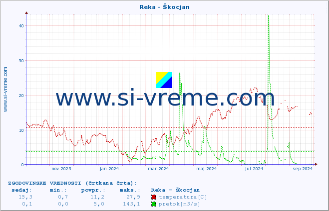 POVPREČJE :: Reka - Škocjan :: temperatura | pretok | višina :: zadnje leto / en dan.