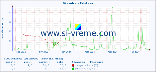 POVPREČJE :: Ščavnica - Pristava :: temperatura | pretok | višina :: zadnje leto / en dan.