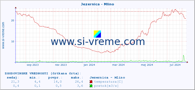 POVPREČJE :: Jezernica - Mlino :: temperatura | pretok | višina :: zadnje leto / en dan.