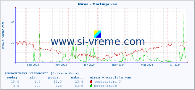 POVPREČJE :: Mirna - Martinja vas :: temperatura | pretok | višina :: zadnje leto / en dan.