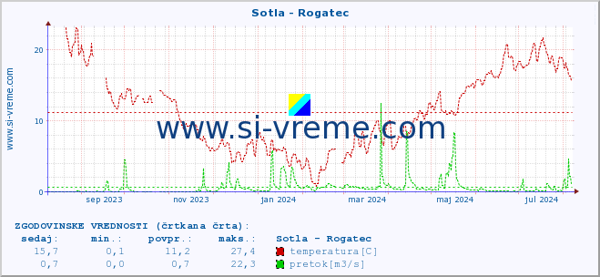 POVPREČJE :: Sotla - Rogatec :: temperatura | pretok | višina :: zadnje leto / en dan.