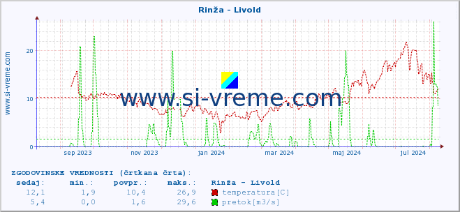 POVPREČJE :: Rinža - Livold :: temperatura | pretok | višina :: zadnje leto / en dan.