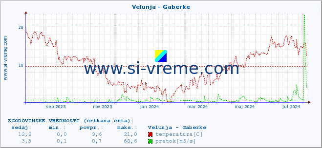 POVPREČJE :: Velunja - Gaberke :: temperatura | pretok | višina :: zadnje leto / en dan.