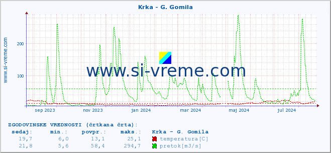 POVPREČJE :: Krka - G. Gomila :: temperatura | pretok | višina :: zadnje leto / en dan.