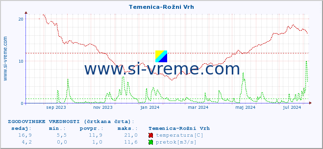 POVPREČJE :: Temenica-Rožni Vrh :: temperatura | pretok | višina :: zadnje leto / en dan.