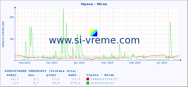 POVPREČJE :: Vipava - Miren :: temperatura | pretok | višina :: zadnje leto / en dan.