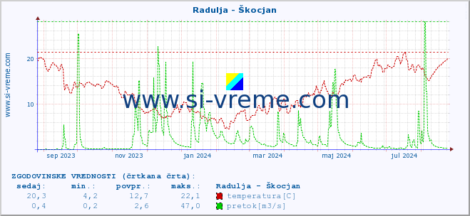 POVPREČJE :: Radulja - Škocjan :: temperatura | pretok | višina :: zadnje leto / en dan.