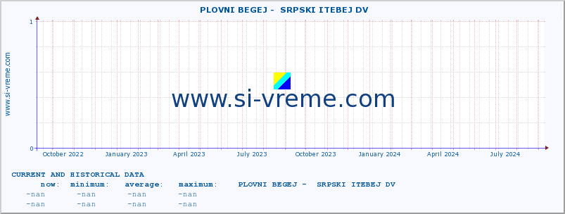  ::  PLOVNI BEGEJ -  SRPSKI ITEBEJ DV :: height |  |  :: last two years / one day.