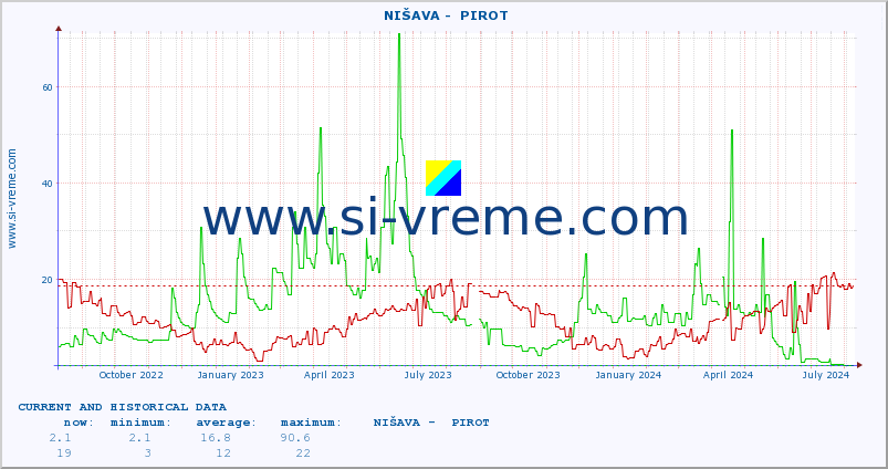  ::  NIŠAVA -  PIROT :: height |  |  :: last two years / one day.