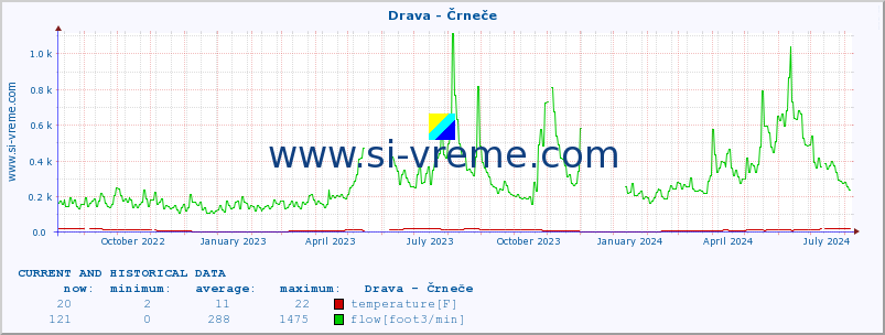  :: Drava - Črneče :: temperature | flow | height :: last two years / one day.