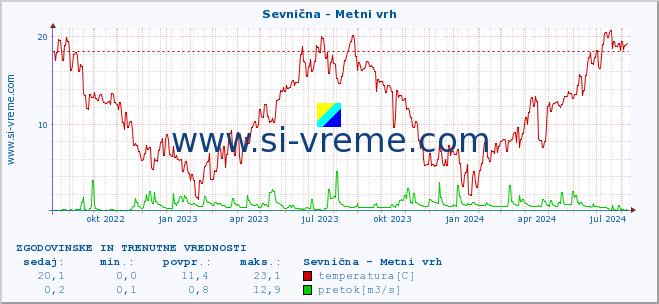 POVPREČJE :: Sevnična - Metni vrh :: temperatura | pretok | višina :: zadnji dve leti / en dan.