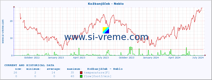  :: Kožbanjšček - Neblo :: temperature | flow | height :: last two years / one day.