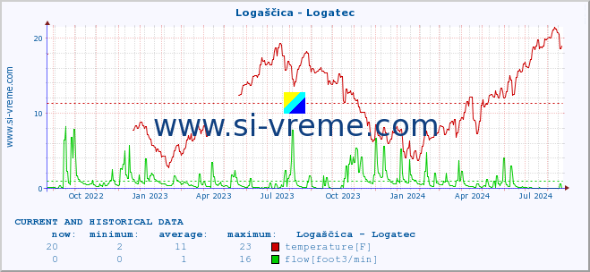  :: Logaščica - Logatec :: temperature | flow | height :: last two years / one day.