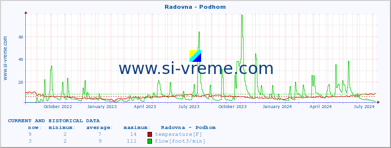  :: Radovna - Podhom :: temperature | flow | height :: last two years / one day.