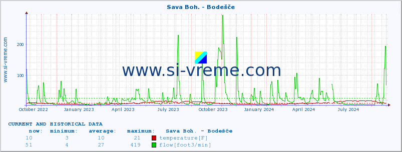  :: Sava Boh. - Bodešče :: temperature | flow | height :: last two years / one day.