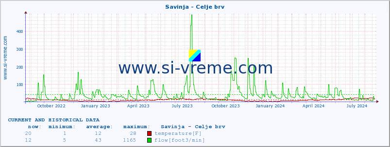  :: Savinja - Celje brv :: temperature | flow | height :: last two years / one day.