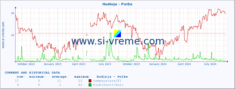  :: Hudinja - Polže :: temperature | flow | height :: last two years / one day.