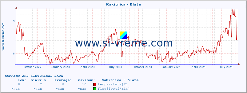  :: Rakitnica - Blate :: temperature | flow | height :: last two years / one day.