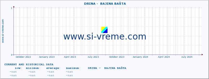  ::  DRINA -  BAJINA BAŠTA :: height |  |  :: last two years / one day.