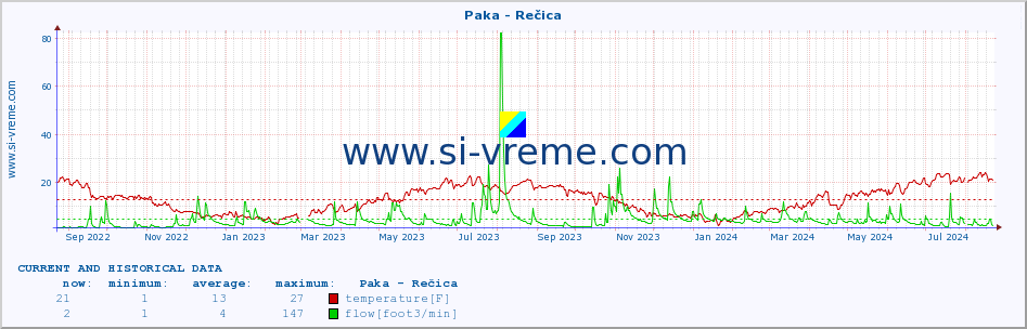  :: Paka - Rečica :: temperature | flow | height :: last two years / one day.