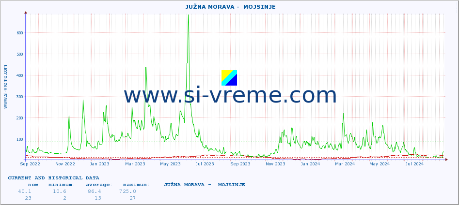  ::  JUŽNA MORAVA -  MOJSINJE :: height |  |  :: last two years / one day.