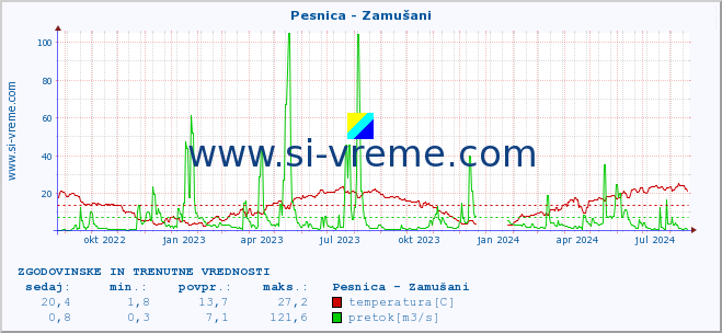 POVPREČJE :: Pesnica - Zamušani :: temperatura | pretok | višina :: zadnji dve leti / en dan.