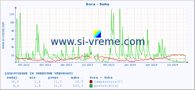 POVPREČJE :: Sora - Suha :: temperatura | pretok | višina :: zadnji dve leti / en dan.