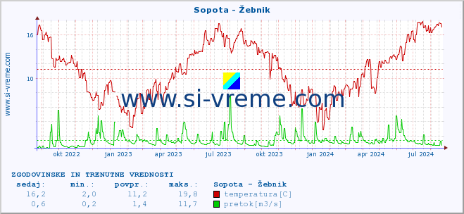 POVPREČJE :: Sopota - Žebnik :: temperatura | pretok | višina :: zadnji dve leti / en dan.