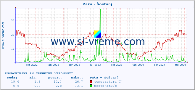 POVPREČJE :: Paka - Šoštanj :: temperatura | pretok | višina :: zadnji dve leti / en dan.